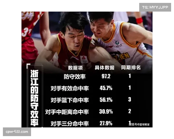 太阳防守效率位列第四 高压迫逼抢策略助推转换进攻